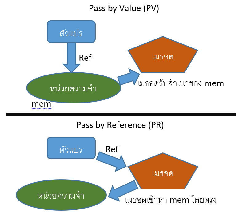 ความแตกต่างระหว่าง Pass by Reference กับ Pass by Value