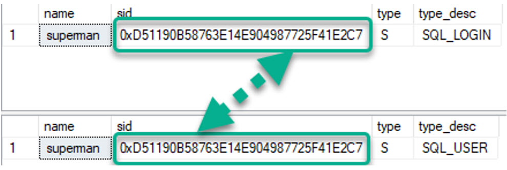 ผลลัพธ์การแก้ไขการเป็นกำพร้าด้วยการสร้าง Login ที่สัมพันธ์กับ User