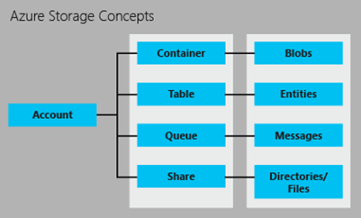 Azure Storage Concept