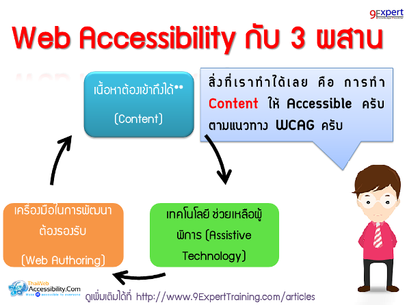 Web Accessibility กับ 3 ผสาน