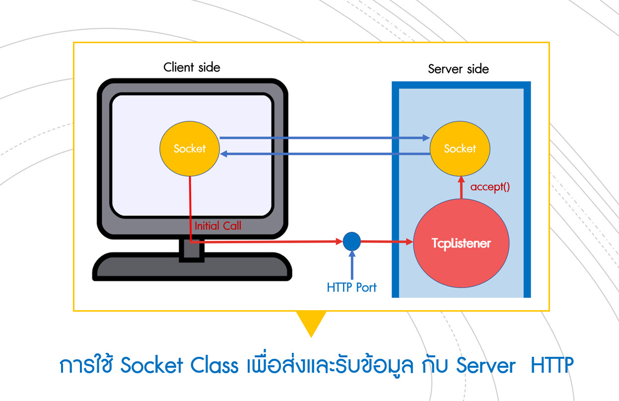 ภาพหน้าปกบทความ การใช้ Socket Class เพื่อส่งและรับข้อมูลกับ Server  HTTP