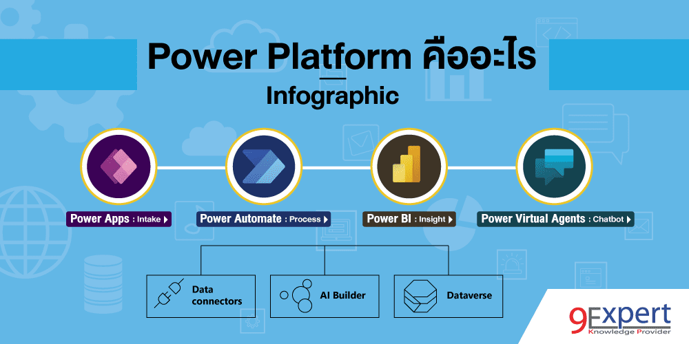แนะนำ Microsoft Power Platform แบบ Infographic