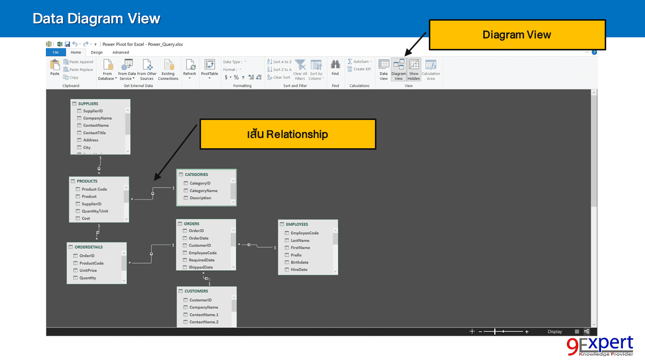 หน้าต่าง Diagram View ใน Power Pivot เพื่อกำหนดหรือดูความสัมพันธ์ (Relationship) ตารางข้อมูล