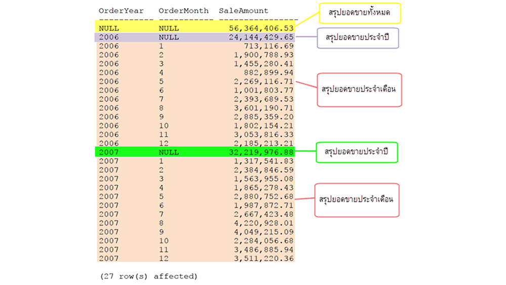 แสดงยอดขายในหลายมุมมอง 1.	ยอดขายทั้งหมด 2.ยอดขายในแต่ละปี 3.ยอดขายของแต่ละเดือน ในแต่ละปี 