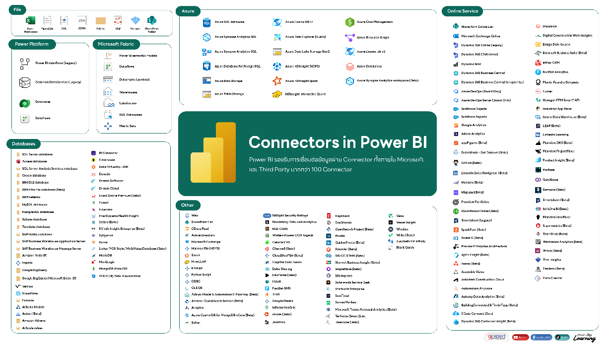 Connectors ที่สามารถเชื่อมกับ Power BI ได้