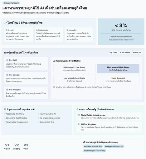 Infographic ข้อคิดสรุปและวิสัยทัศน์สำหรับอนาคต AI ของไทย