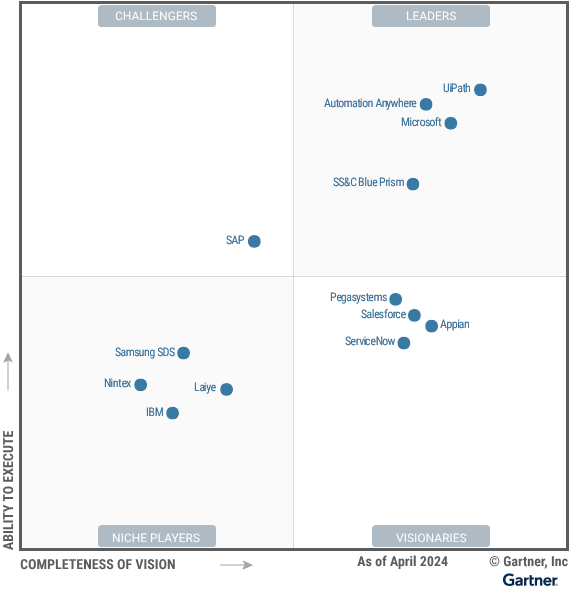 การจัดลำดับ robotic process automation ในปี 2024 โดย Gartner