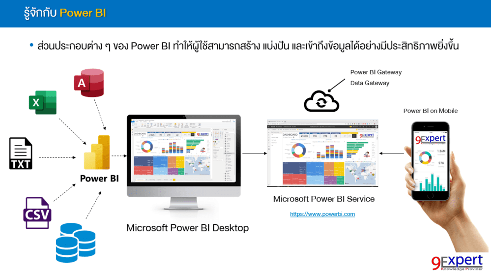 Power BI คืออะไร ส่วนประกอบอะไรบ้าง ได้แก่ Power BI Desktop, Power BI Service, Power BI Gateway
