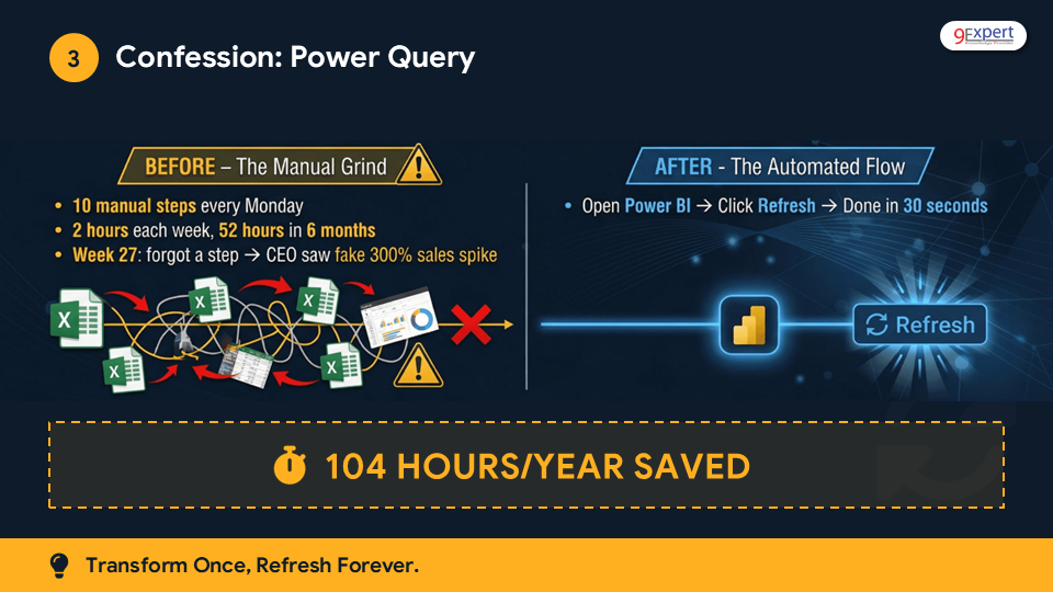 ไม่ใช้ Power Query ทำให้เสียเวลาซ้ำซาก