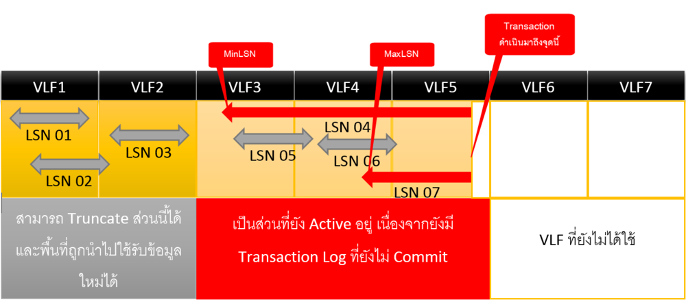 Transaction ถูกบันทึกลงในไฟล์ Transaction Log ซึ่งมีหมายเลข LSN เรียงจากมากไปหาน้อยตามลำดับการเกิดขึ้นของ Transaction