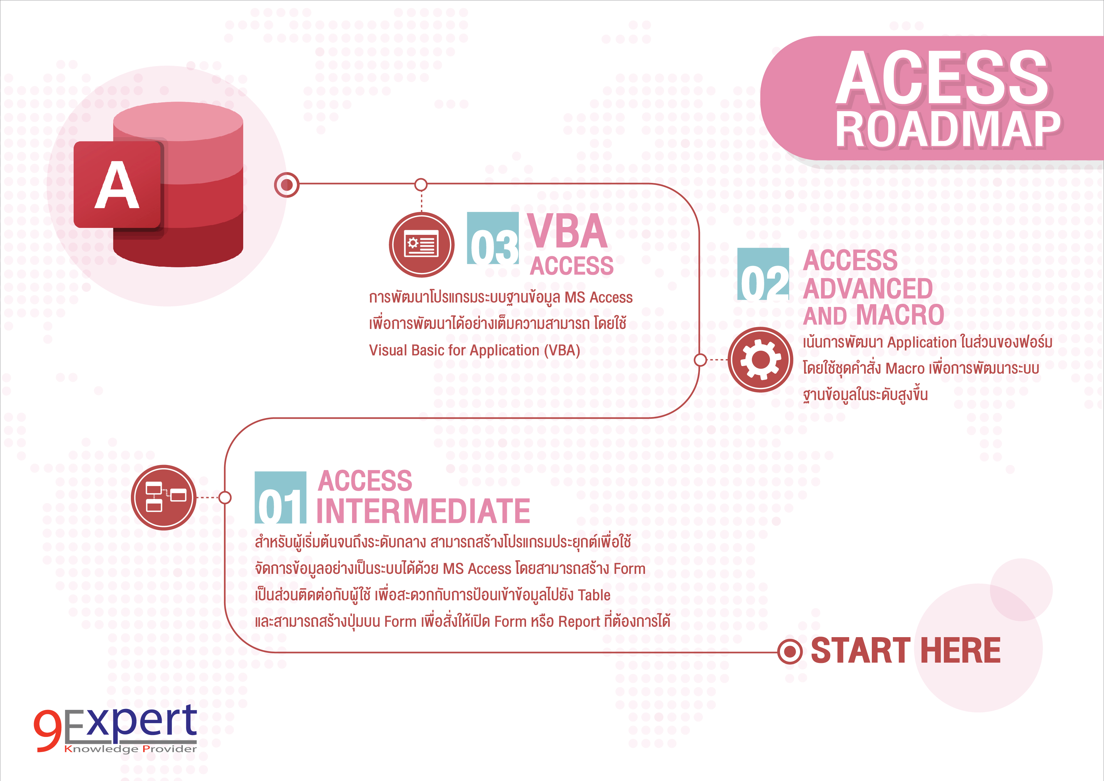 Access Roadmap