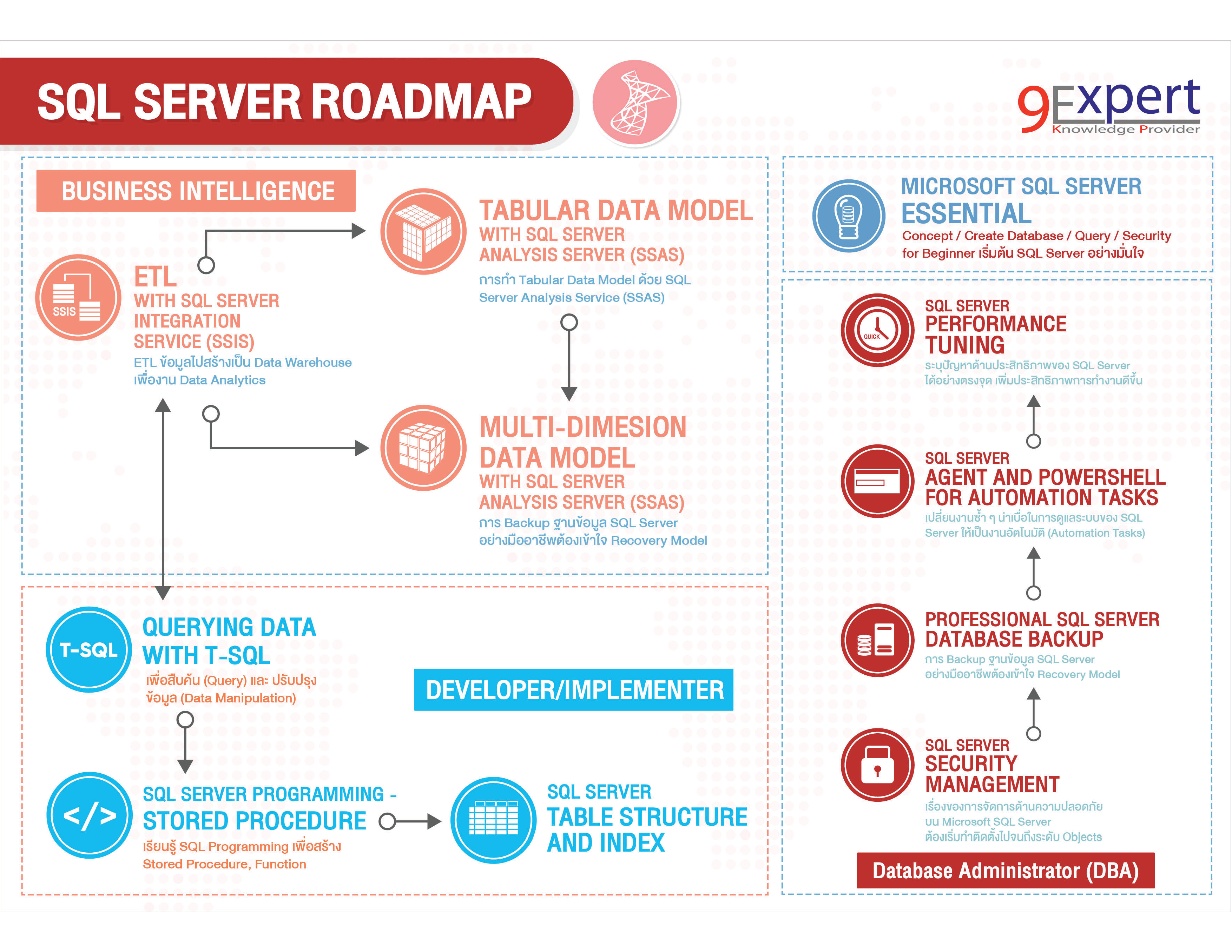 SQL Server Roadmap