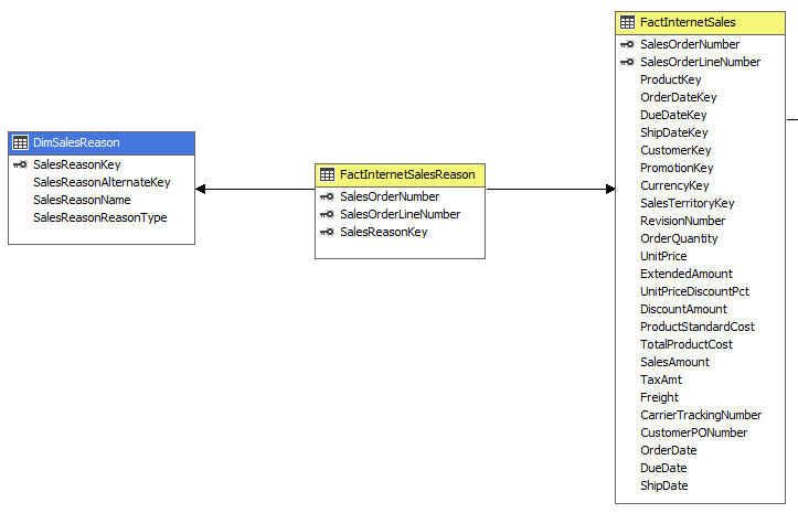 รูปภาพแสดง Multi-Dimensional Data Model มีความสัมพันธ์ Many-to-Many