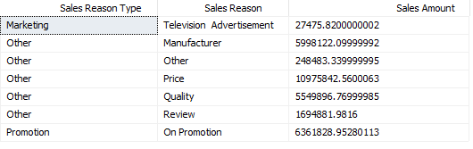 รูปภาพแสดง Measure บน Fact Table