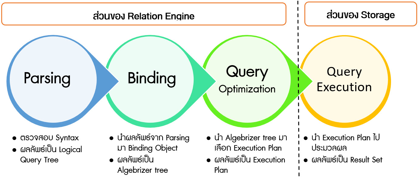 รูปแสดงขั้นตอนการประมวลผล Query  ( Query Execution Process )