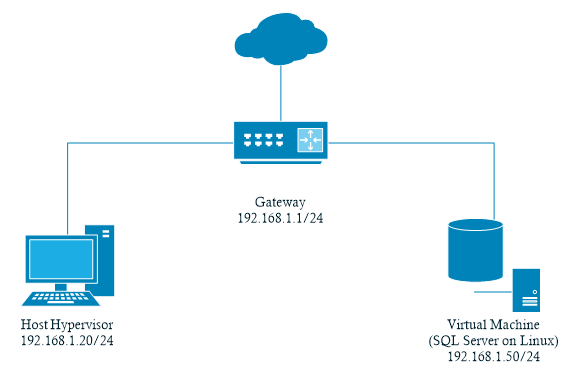 Microsoft SQL Server ที่อยู่ใน Virtual Machine