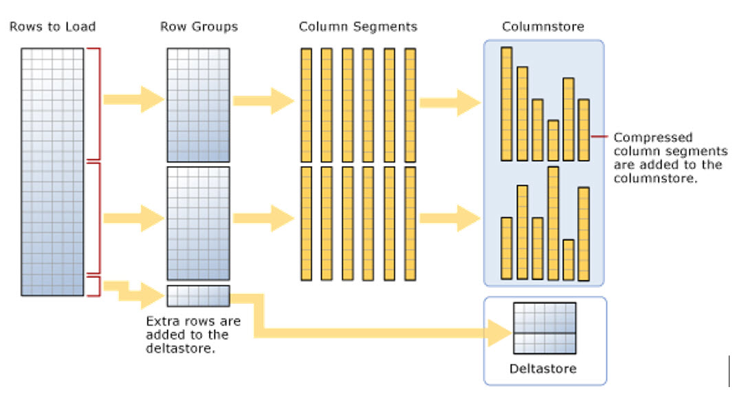 รูปภาพจาก Microsoft แสดงโครงสร้างตารางแบบ Column-Based