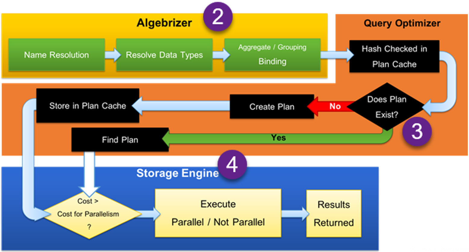 รูปภาพแสดงขั้นตอน Binding ตามด้วยขั้นตอน Query Optimization และ ขั้นตอน Storage Engine