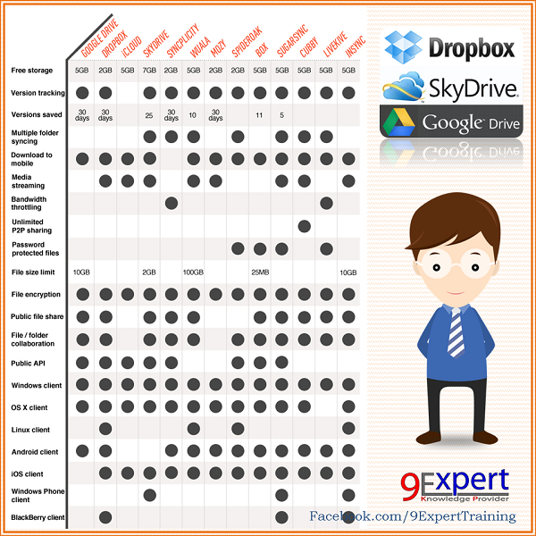 Dropbox vs SkyDrive vs Box vs Google Drive