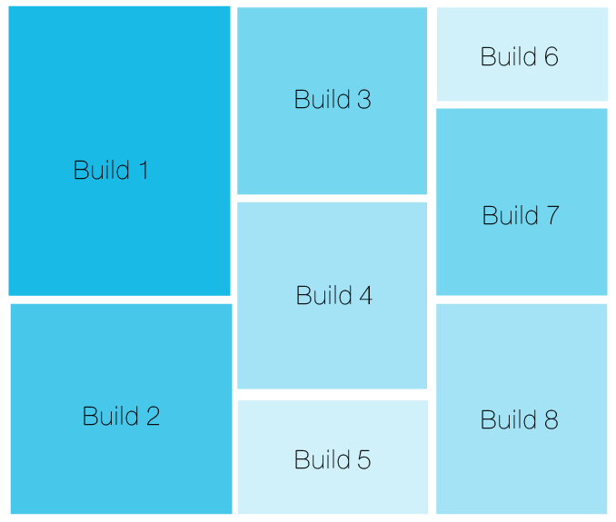 กราฟ Treemap แผนภูมิต้นไม้