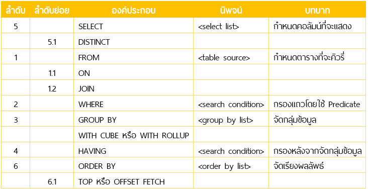 ตารางแสดงลำดับการประมวลผลคำสั่ง SELECT