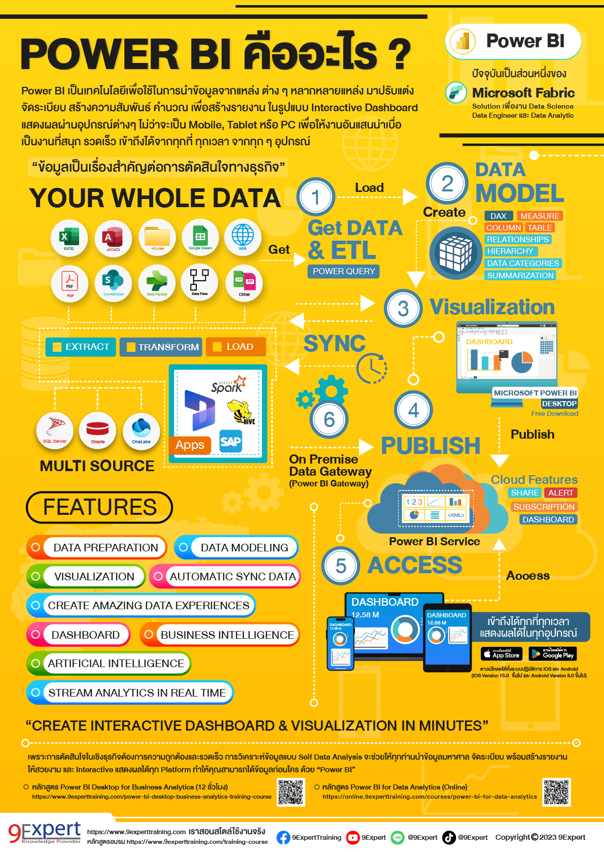 Infographic-Power BI คืออะไร