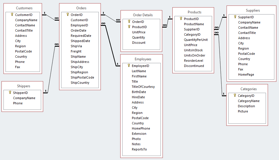 หน้าต่างความสัมพันธ์ใน Microsoft Access