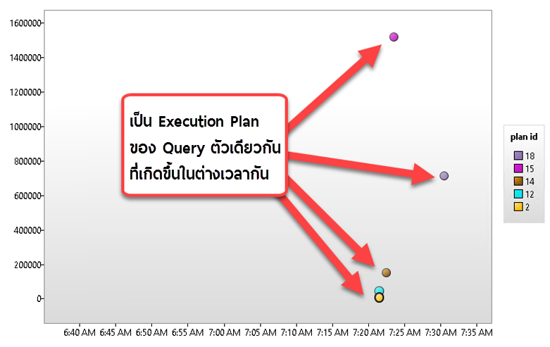 Query Store ใน Execution Plan ของ Query เดียวกันที่เกิดต่างเวลากัน