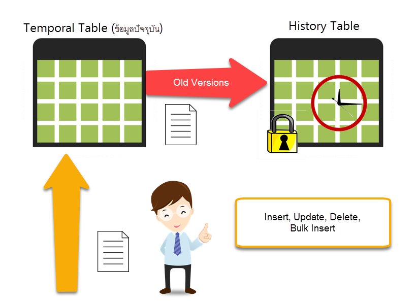 Temporal Table