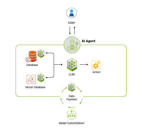 หลักการทำงานของ Agentic AI อ้างอิงจาก NVIDIA