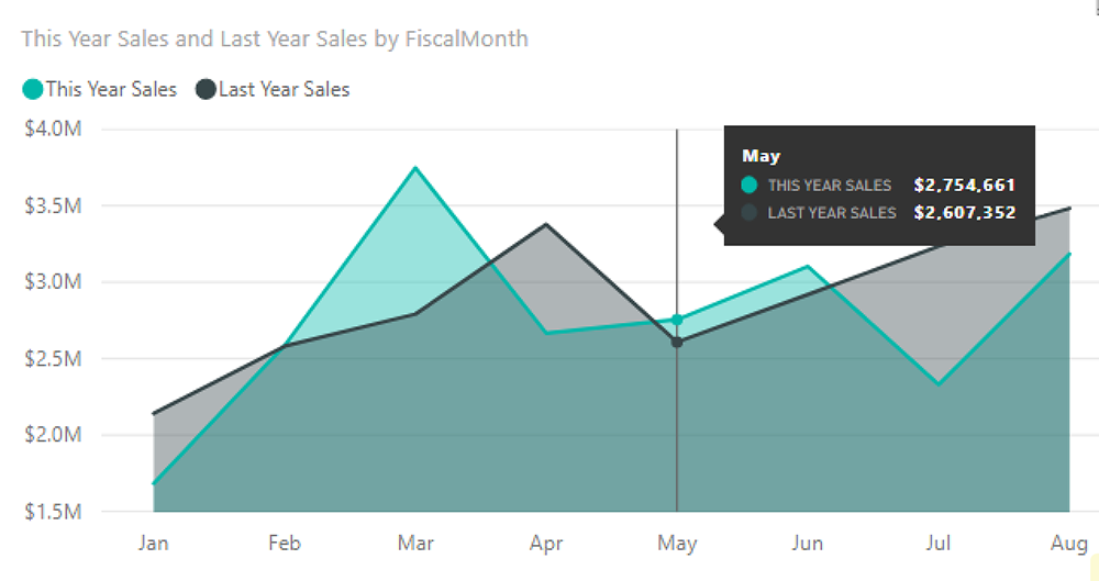 Area Charts ของ Power BI 