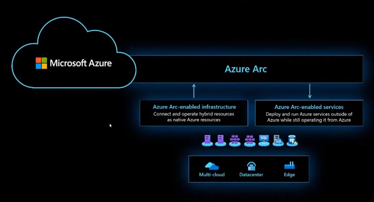 รู้จักกับ Azure Arc โดยมี 2 โหมดด้วยกัน คือ Azure Arc-enabled infrastructure และ Azure Arc-enabled services