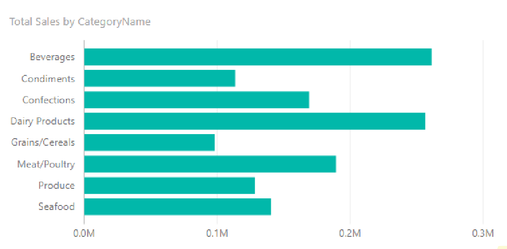 Bar Charts ของ Power BI 