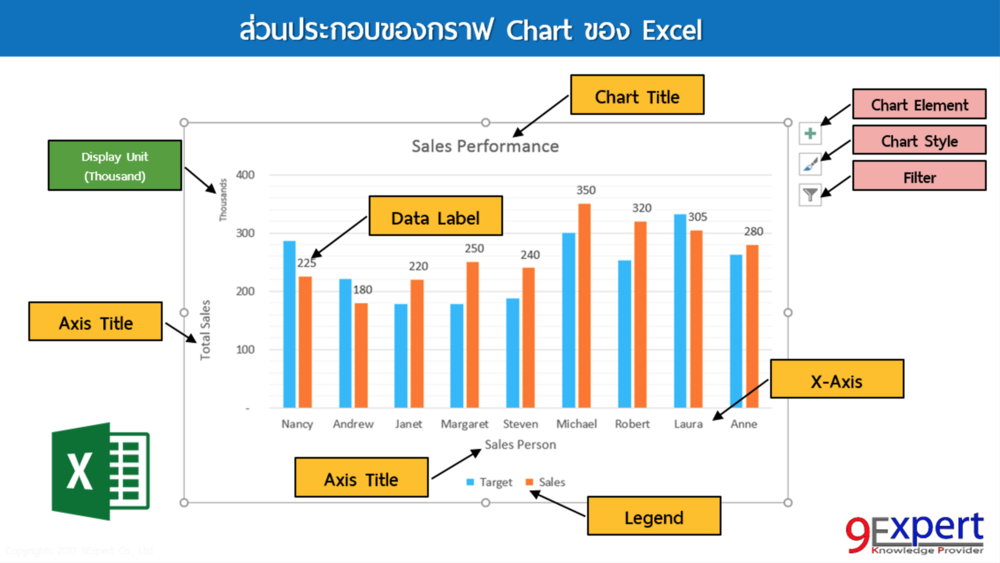 ส่วนประกอบของกราฟใน Microsoft Excel ได้แก่ Chart Title, Data Label, Legend, Axis Title
