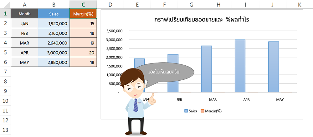 กราฟเปรียบเทียบยอดขายและผลเปอร์เซ็นกำไร