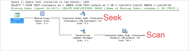 Clustered Index Seek