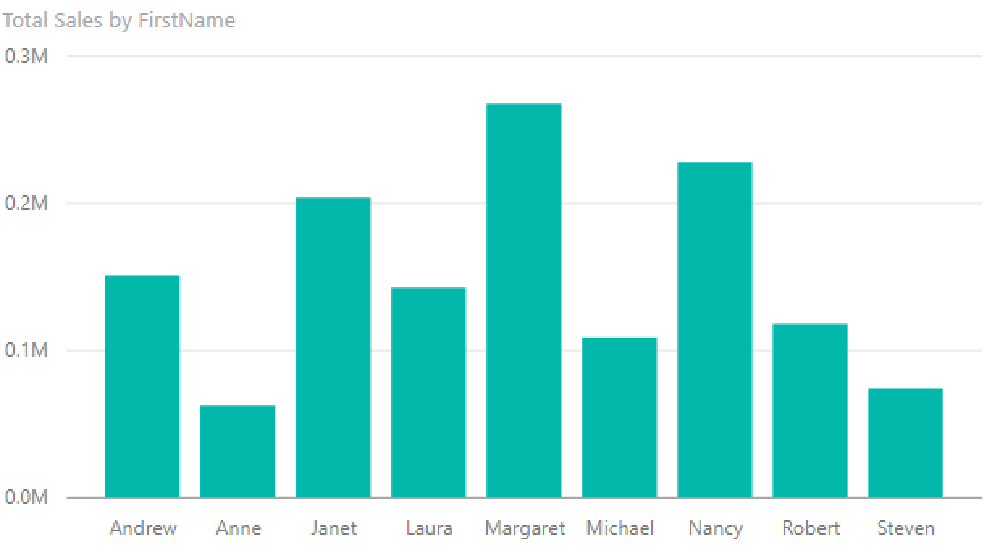 Column Charts ของ Power BI 