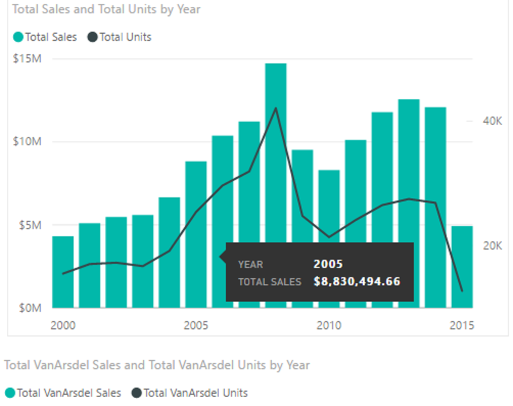 Combo Chart ใน Power BI เพื่อแสดงยอดขาย กับ จำนวนหน่วยที่ขายได้ในแต่ละปี