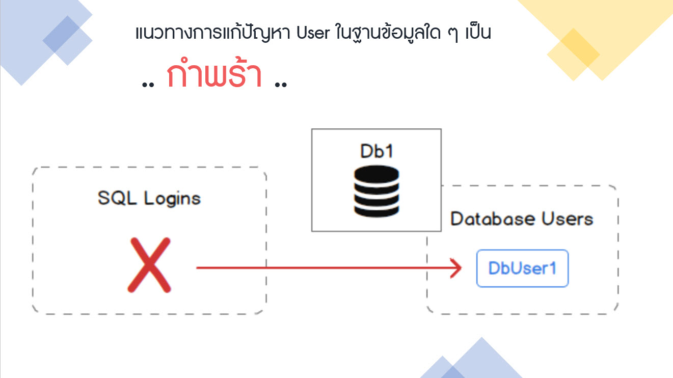 หน้าปกบทความแนวทางการแก้ปัญหา User ในฐานข้อมูลใด ๆ เป็นกำพร้า