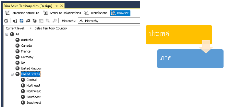 สร้าง Dimension ที่มี Hierarchy ซึ่งมีลำดับชั้นของ Attributes