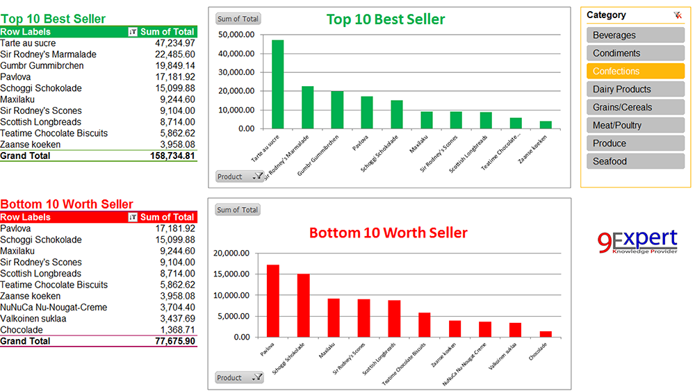 dashboard-top-bottom-product-sales