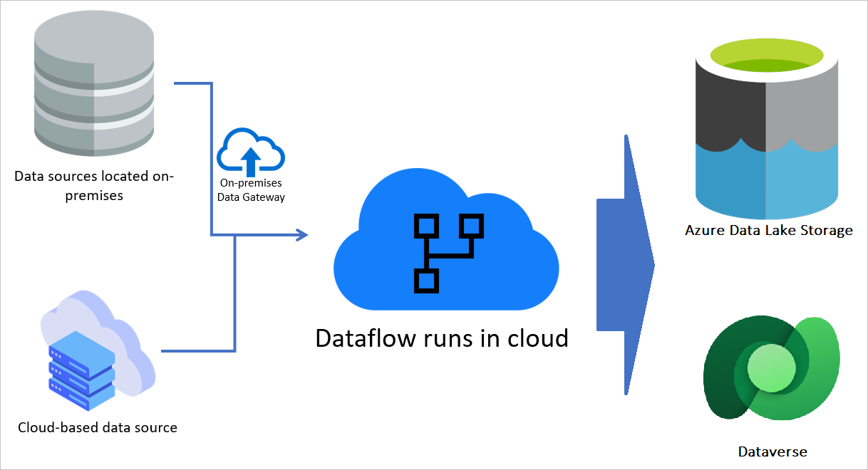 Dataflow คืออะไร