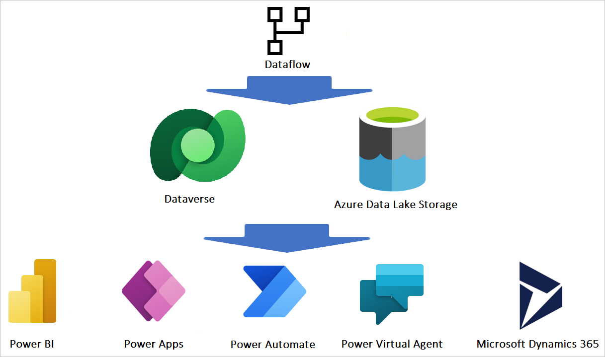 ผลลัพธ์ที่ได้จาก Dataflow สามารถนำไปใช้กับ Microsoft Power Platform ได้