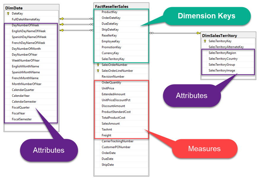 Dimension Model