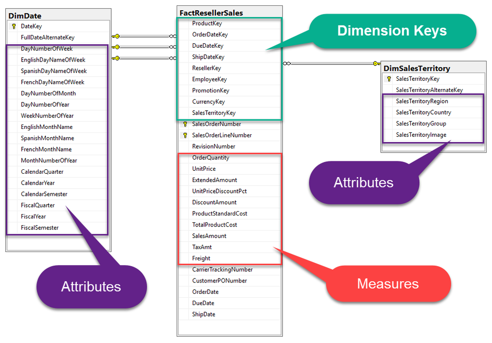 Dimensional Model