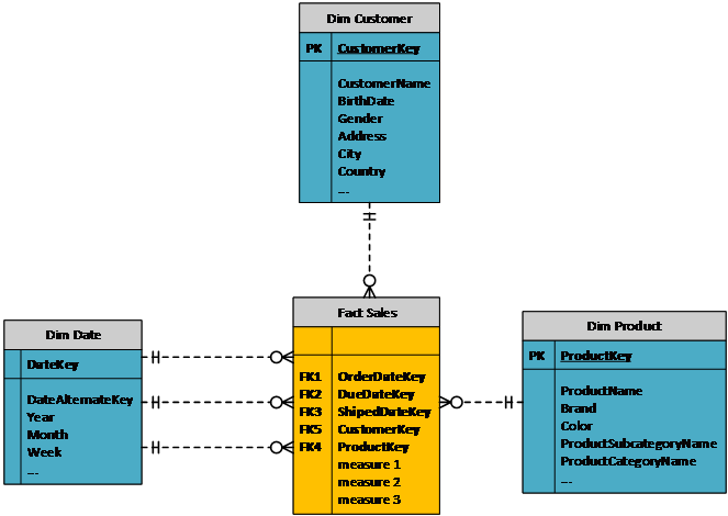 ตัวอย่างของ Star Schema