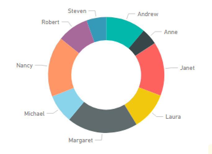 Donut Chart ของ Power BI ที่จะแสดงสัดส่วนของยอดขายของพนักงานแต่ละคน