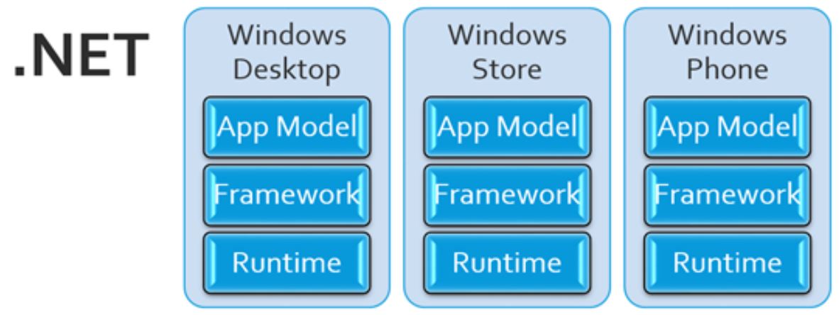 ในภาพเป็น platform 3ตัว คือ Windows Desktop , Windows Store และ Windows Phone