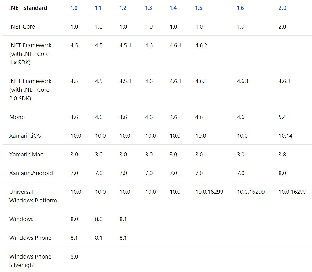 ตารางแสดงเวอร์ชั่นทั้งหมดของ .NET Standard และแพลตฟอร์มที่มันสนับสนุน