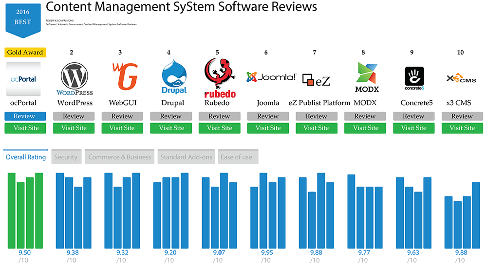 เปรียบเทียบและให้คะแนน CMS ที่ดีที่สุดชอง Toptenreviews.com ซึ่ง Drupal ทำได้ที่ 4